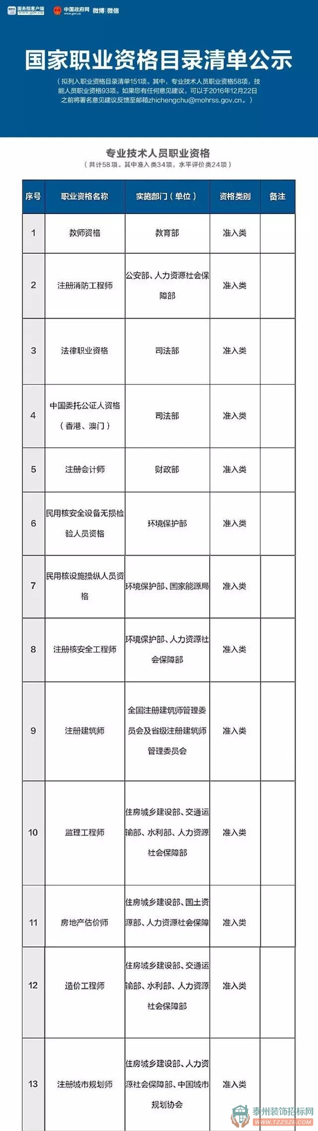 收藏 | 國(guó)家職業(yè)資格目錄清單公示了！這151項(xiàng)職業(yè)資格最有用，含最全名單