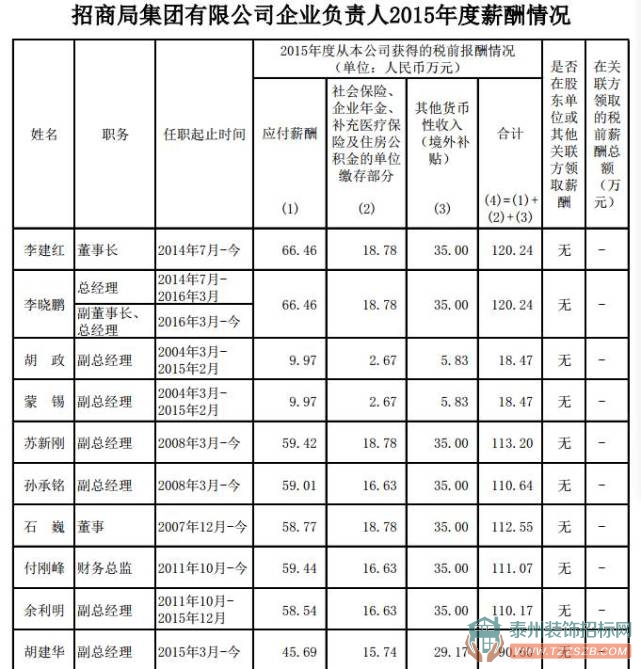 央企高管齊曬工資條，錢有你想象得高嗎？