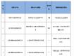 工商局：“川象”等16批次涂料、家具等商品不合格