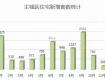 【數(shù)據(jù)篇】2018泰州樓市年報(bào)，住宅成交量同比下跌33%！