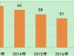 2018年江蘇省環(huán)境空氣和地表水環(huán)境狀況公布！泰州排在……