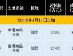 泰州土地市場成交兩宗地塊！共吸金6.29億元，待拍3宗地下月開槌