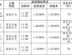 泰州市區(qū)5宗地拍出！成交總額180431萬元！