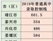 2019年泰州市普通高中、五年制高職錄取控制線及四星級高中錄取分數線發(fā)布！